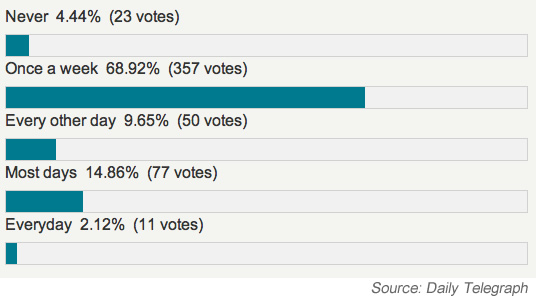 How Many People Shop Online | Opinion Poll UK 2012