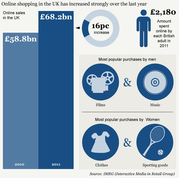 2011 Online Sales £68.2bn